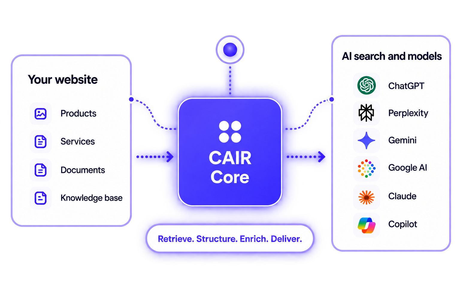 CAIR%20Core%20AI%20Search%20Diagram